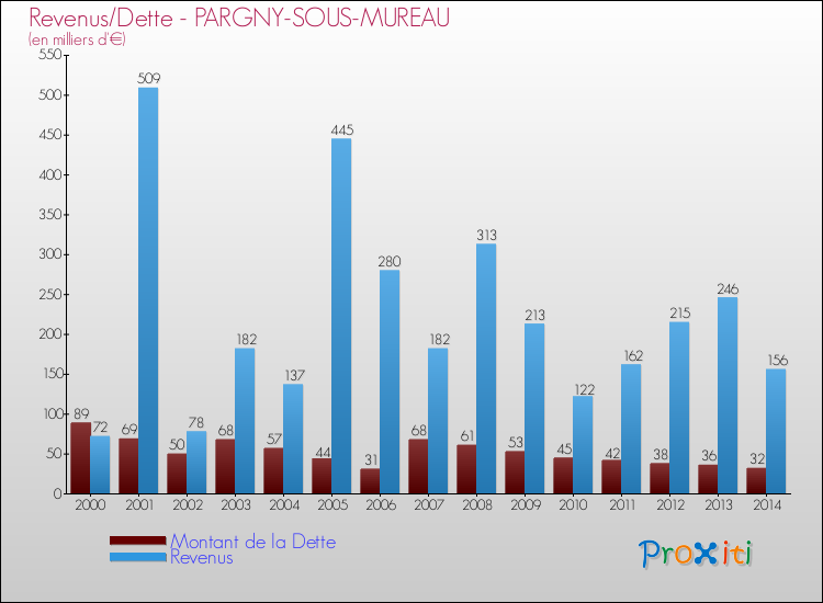 Evolution comparée de la dette et des revenus pour la commune de PARGNY-SOUS-MUREAU de 2000 à 2014 Comparaison de la dette et des revenus pour PARGNY-SOUS-MUREAU de 2000 à 2014