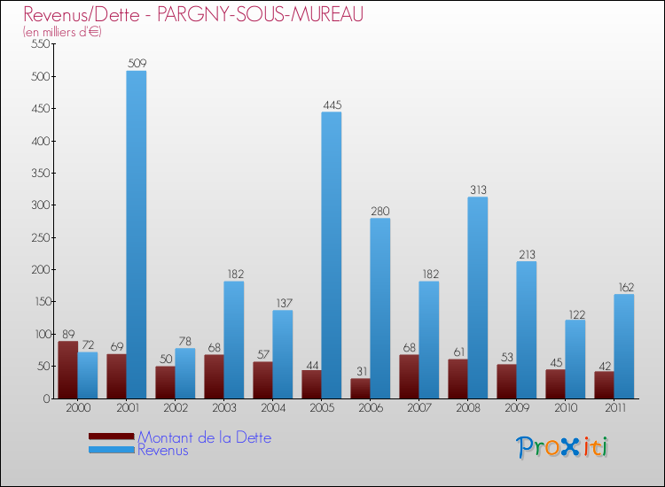 Evolution comparée de la dette et des revenus pour la commune de PARGNY-SOUS-MUREAU de 2000 à 2011 Comparaison de la dette et des revenus pour PARGNY-SOUS-MUREAU de 2000 à 2011