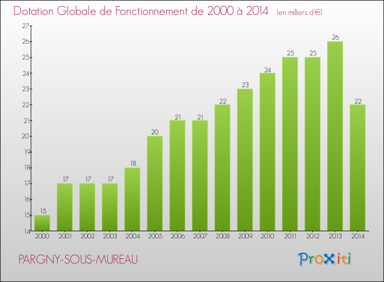 Evolution du montant de la Dotation Globale de Fonctionnement pour la commune de PARGNY-SOUS-MUREAU de 2000 à 2014 Evolution du montant de la Dotation Globale de Fonctionnement pour PARGNY-SOUS-MUREAU de 2000 à 2014