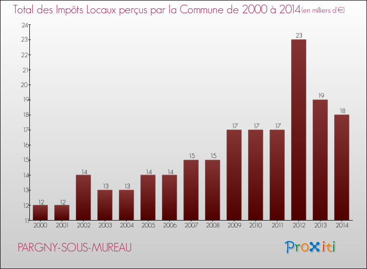Evolution des Impôts Locaux pour la commune de PARGNY-SOUS-MUREAU de 2000 à 2014 Evolution des Impôts Locaux pour PARGNY-SOUS-MUREAU de 2000 à 2014