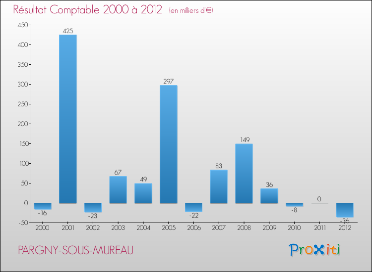 Evolution du résultat comptable pour la commune de PARGNY-SOUS-MUREAU de 2000 à 2012 Evolution du résultat comptable pour PARGNY-SOUS-MUREAU de 2000 à 2012