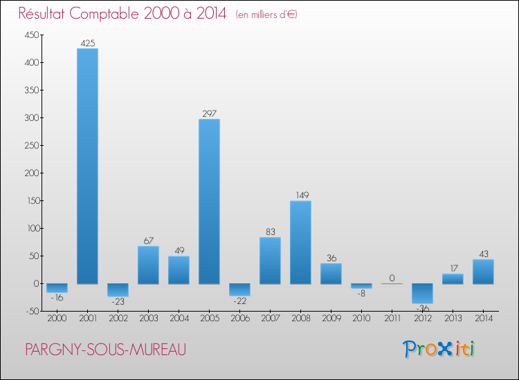 Evolution du résultat comptable pour la commune de PARGNY-SOUS-MUREAU de 2000 à 2014 Evolution du résultat comptable pour PARGNY-SOUS-MUREAU de 2000 à 2014