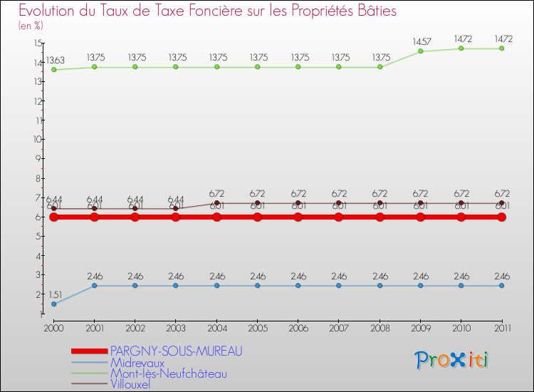 Evolution du taux de la taxe foncière sur le bati pour PARGNY-SOUS-MUREAU et les communes proches Comparaison des taux de taxe foncière sur le bati pour PARGNY-SOUS-MUREAU et les communes voisines
