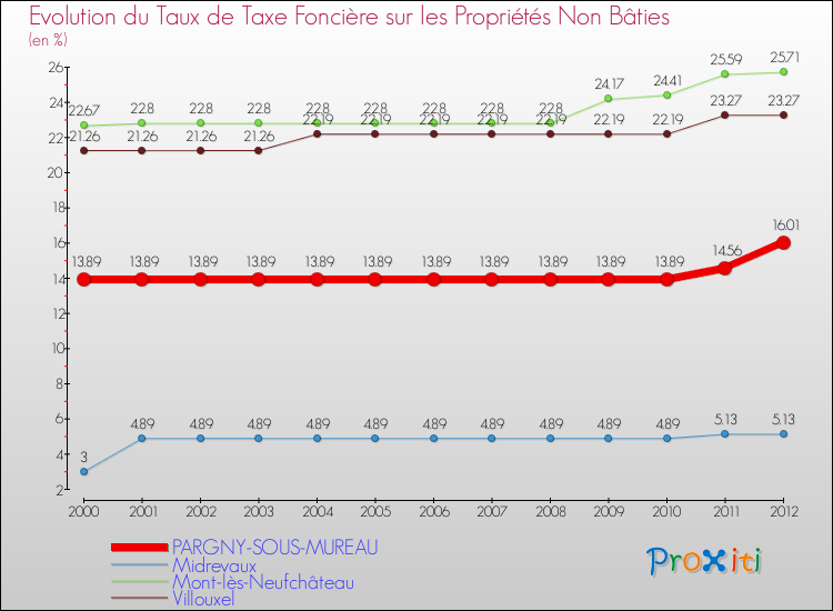 Evolution du taux de la taxe foncière sur les immeubles et terrains non batis pour PARGNY-SOUS-MUREAU et les communes proches de 2000 à 2012 Comparaison des taux de la taxe foncière sur les immeubles et terrains non batis pour PARGNY-SOUS-MUREAU et les communes voisines de 2000 à 2012