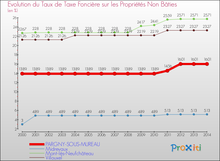 Evolution du taux de la taxe foncière sur les immeubles et terrains non batis pour PARGNY-SOUS-MUREAU et les communes proches de 2000 à 2014 Comparaison des taux de la taxe foncière sur les immeubles et terrains non batis pour PARGNY-SOUS-MUREAU et les communes voisines de 2000 à 2014