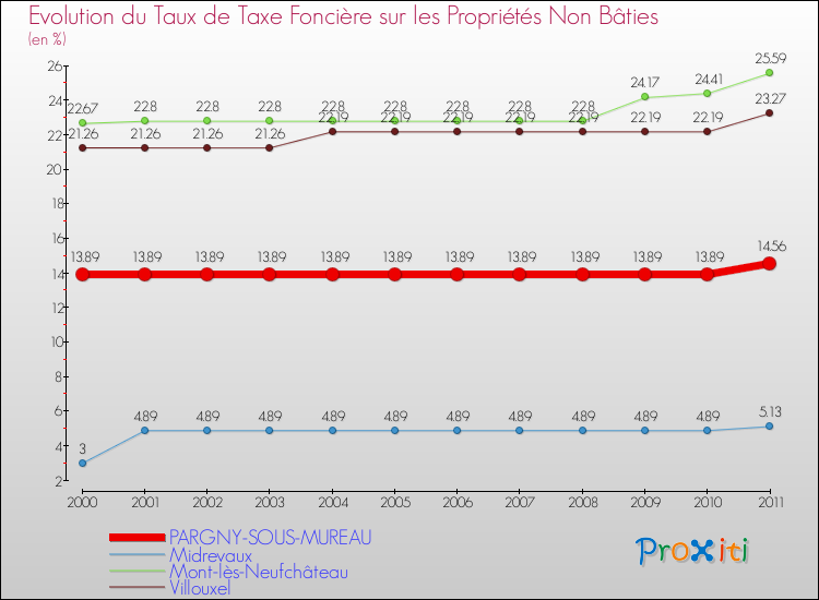 Evolution du taux de la taxe foncière sur les immeubles et terrains non batis pour PARGNY-SOUS-MUREAU et les communes proches Comparaison des taux de la taxe foncière sur les immeubles et terrains non batis pour PARGNY-SOUS-MUREAU et les communes voisines