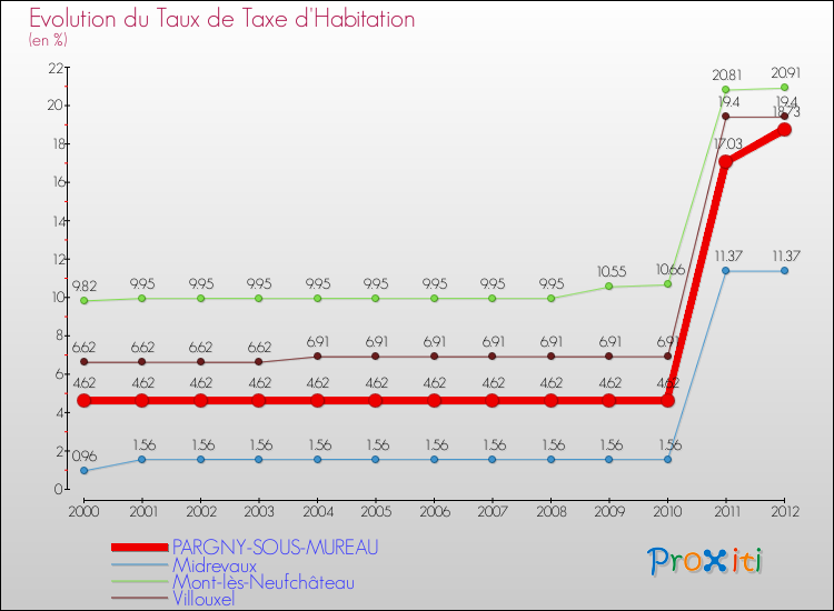 Evolution du taux de la taxe d'habitation pour PARGNY-SOUS-MUREAU et les communes proches Comparaison des taux de la taxe d'habitation pour PARGNY-SOUS-MUREAU et les communes voisines