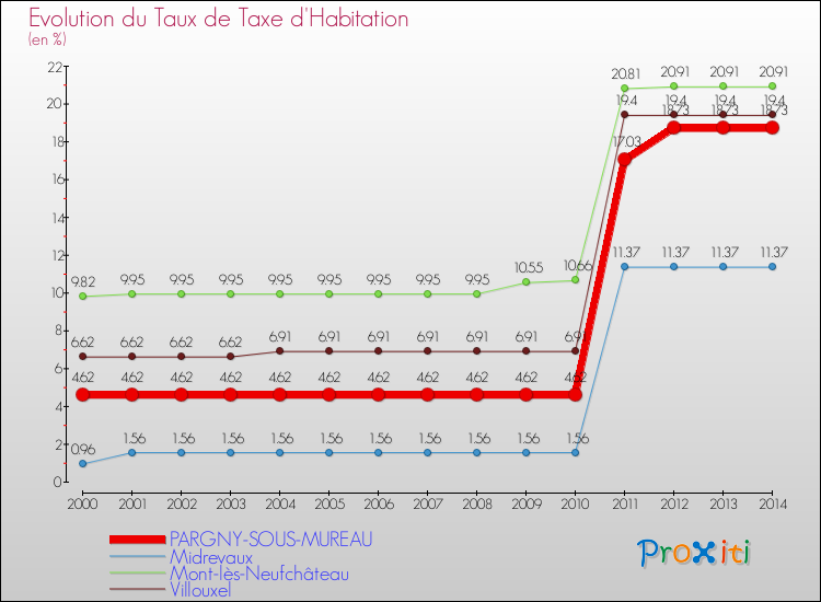 Evolution du taux de la taxe d'habitation pour PARGNY-SOUS-MUREAU et les communes proches de 2000 à 2014 Comparaison des taux de la taxe d'habitation pour PARGNY-SOUS-MUREAU et les communes voisines de 2000 à 2014
