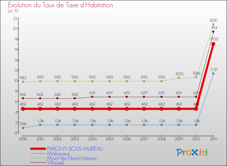 Evolution du taux de la taxe d'habitation pour PARGNY-SOUS-MUREAU et les communes proches Comparaison des taux de la taxe d'habitation pour PARGNY-SOUS-MUREAU et les communes voisines