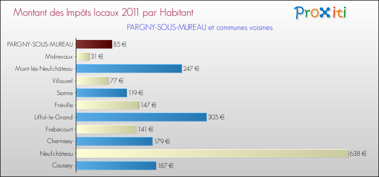 Montant des impôts locaux par Habitant pour PARGNY-SOUS-MUREAU et les communes proches Comparaison des impôts locaux par habitant pour PARGNY-SOUS-MUREAU et les communes voisines