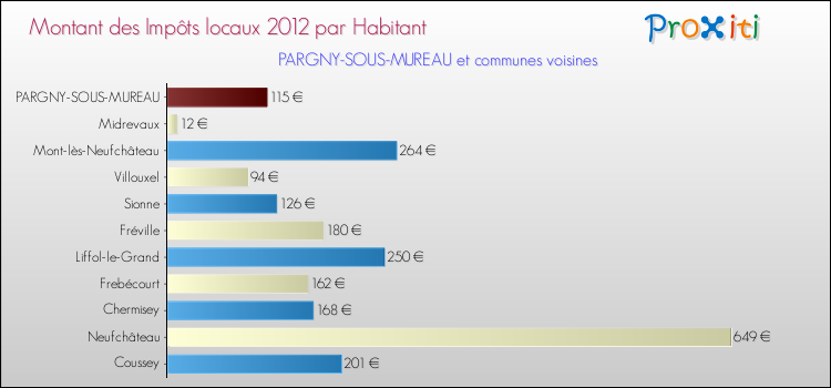 Montant des impôts locaux par Habitant pour PARGNY-SOUS-MUREAU et les communes proches Comparaison des impôts locaux par habitant pour PARGNY-SOUS-MUREAU et les communes voisines