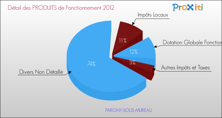 Décomposition du Budget de Fonctionnement 2012 de la commune de PARGNY-SOUS-MUREAU Budget de Fonctionnement 2012 pour la commune de PARGNY-SOUS-MUREAU