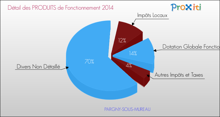 Décomposition du Budget de Fonctionnement 2014 de la commune de PARGNY-SOUS-MUREAU Budget de Fonctionnement 2014 pour la commune de PARGNY-SOUS-MUREAU