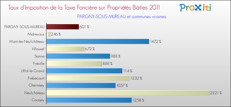 Taux d'imposition de la taxe foncière sur le bati 2011 pour PARGNY-SOUS-MUREAU et les communes proches Comparaison des taux d'imposition de la taxe foncière sur le bati 2011 pour PARGNY-SOUS-MUREAU et les communes voisines