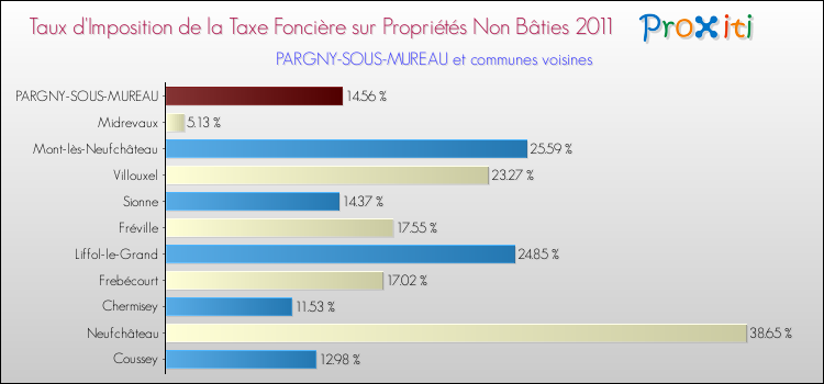 Taux d'imposition de la taxe foncière sur les immeubles et terrains non batis 2011 pour PARGNY-SOUS-MUREAU et les communes proches Comparaison des taux d'imposition de la taxe foncière sur les immeubles et terrains non batis 2011 pour PARGNY-SOUS-MUREAU et les communes voisines