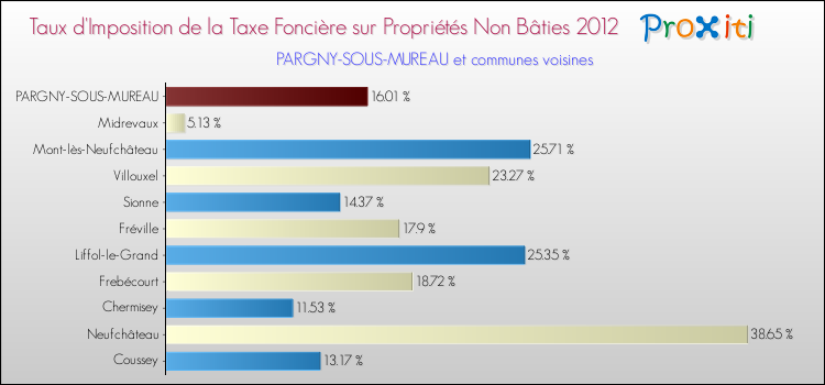 Taux d'imposition de la taxe foncière sur les immeubles et terrains non batis 2012 pour PARGNY-SOUS-MUREAU et les communes proches Comparaison des taux d'imposition de la taxe foncière sur les immeubles et terrains non batis 2012 pour PARGNY-SOUS-MUREAU et les communes voisines
