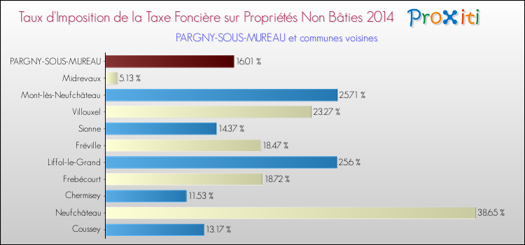 Taux d'imposition de la taxe foncière sur les immeubles et terrains non batis 2014 pour PARGNY-SOUS-MUREAU et les communes proches Comparaison des taux d'imposition de la taxe foncière sur les immeubles et terrains non batis 2014 pour PARGNY-SOUS-MUREAU et les communes voisines