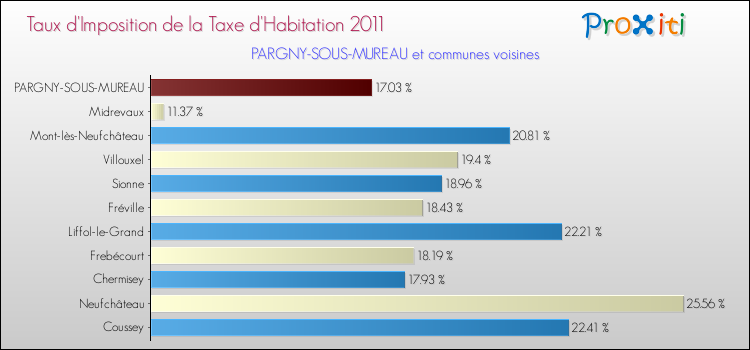Taux d'imposition de la taxe d'habitation 2011 pour PARGNY-SOUS-MUREAU et les communes proches Comparaison des taux d'imposition de la taxe d'habitation 2011 pour PARGNY-SOUS-MUREAU et les communes voisines