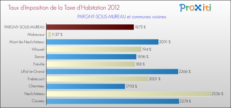 Taux d'imposition de la taxe d'habitation 2012 pour PARGNY-SOUS-MUREAU et les communes proches Comparaison des taux d'imposition de la taxe d'habitation 2012 pour PARGNY-SOUS-MUREAU et les communes voisines