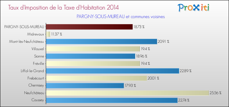Taux d'imposition de la taxe d'habitation 2014 pour PARGNY-SOUS-MUREAU et les communes proches Comparaison des taux d'imposition de la taxe d'habitation 2014 pour PARGNY-SOUS-MUREAU et les communes voisines