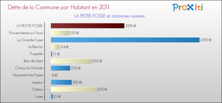 Dette par habitant de la commune en 2011 pour LA PETITE-FOSSE et les communes proches Comparaison de la dette par habitant de la commune en 2011 pour LA PETITE-FOSSE et les communes voisines