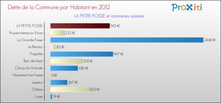 Dette par habitant de la commune en 2012 pour LA PETITE-FOSSE et les communes proches Comparaison de la dette par habitant de la commune en 2012 pour LA PETITE-FOSSE et les communes voisines