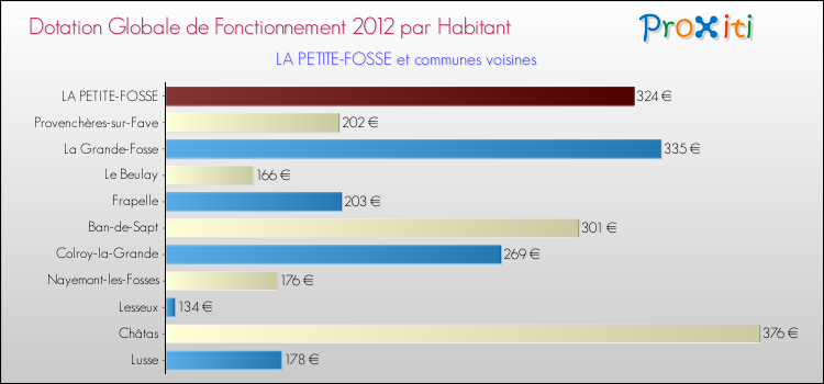 Montant des dotations globales de fonctionnement DGF par Habitant pour LA PETITE-FOSSE et les communes proches Comparaison des des dotations globales de fonctionnement DGF par habitant pour LA PETITE-FOSSE et les communes voisines