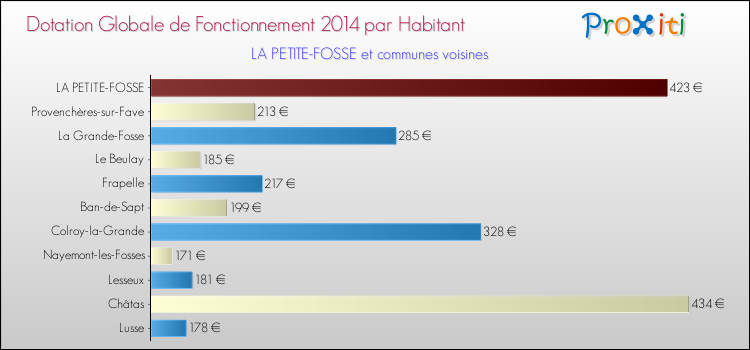Montant des dotations globales de fonctionnement DGF par Habitant pour LA PETITE-FOSSE et les communes proches en 2014. Comparaison des des dotations globales de fonctionnement DGF par habitant pour LA PETITE-FOSSE et les communes voisines en 2014.