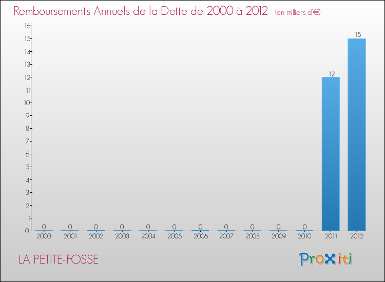 Evolution de l'annuité de la dette pour la commune de LA PETITE-FOSSE de 2000 à 2012 Annuités de la dette pour LA PETITE-FOSSE de 2000 à 2012