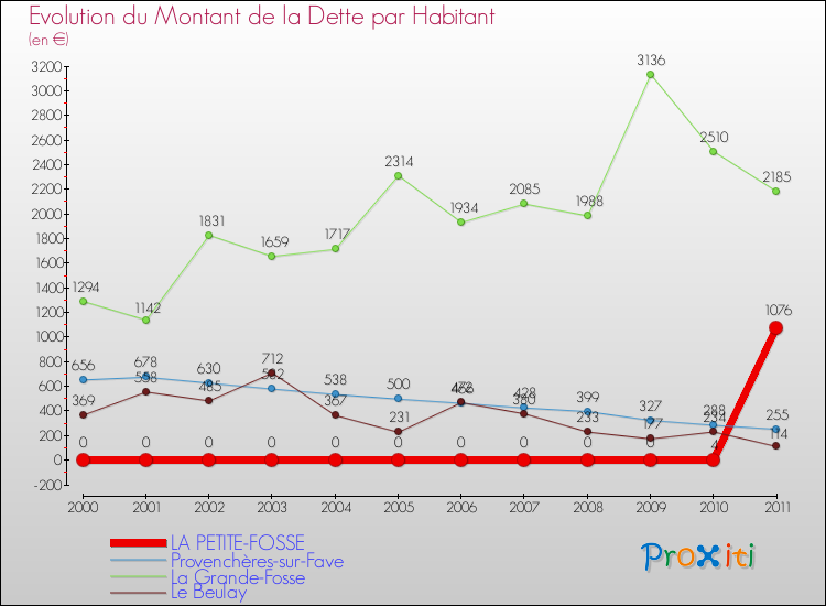 Evolution de la dette par habitant pour la commune de LA PETITE-FOSSE et les communes proches Comparaison de la dette par habitant pour LA PETITE-FOSSE et les communes voisines