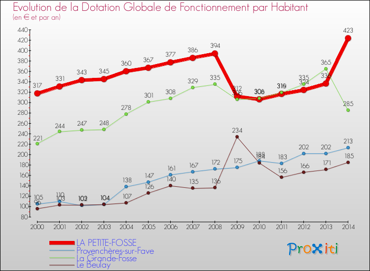 Evolution et montant de la dotation globale de fonctionnement par Habitant pour LA PETITE-FOSSE et les communes proches de 2000 à 2014. Comparaison des dotations globales de fonctionnement par habitant pour LA PETITE-FOSSE et les communes voisines de 2000 à 2014.