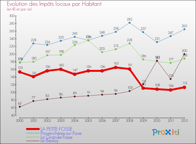 Evolution et montant des impôts locaux par Habitant pour LA PETITE-FOSSE et les communes proches Comparaison des impôts locaux par habitant pour LA PETITE-FOSSE et les communes voisines