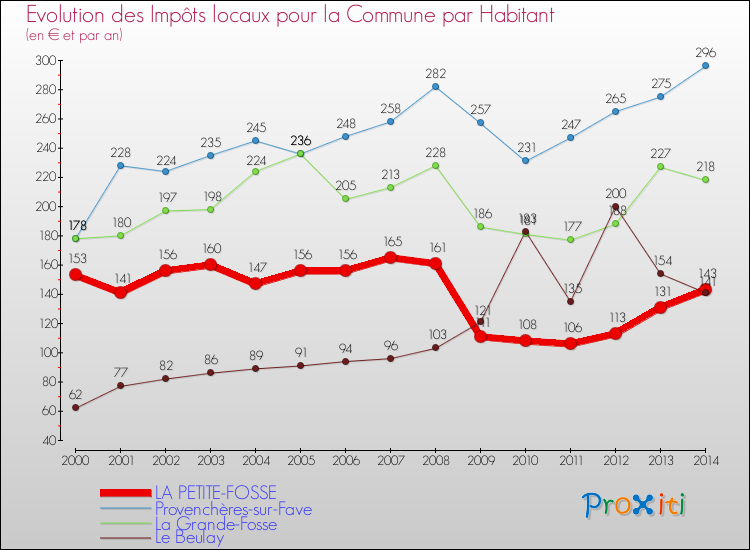 Evolution et montant des impôts locaux par Habitant pour LA PETITE-FOSSE et les communes proches de 2000 à 2014 Comparaison des impôts locaux par habitant pour LA PETITE-FOSSE et les communes voisines de 2000 à 2014
