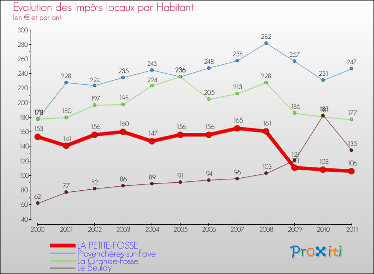 Evolution et montant des impôts locaux par Habitant pour LA PETITE-FOSSE et les communes proches Comparaison des impôts locaux par habitant pour LA PETITE-FOSSE et les communes voisines