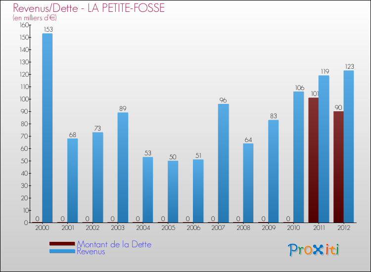Evolution comparée de la dette et des revenus pour la commune de LA PETITE-FOSSE de 2000 à 2012 Comparaison de la dette et des revenus pour LA PETITE-FOSSE de 2000 à 2012