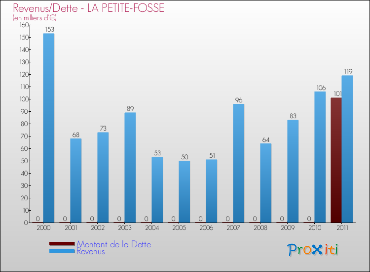 Evolution comparée de la dette et des revenus pour la commune de LA PETITE-FOSSE de 2000 à 2011 Comparaison de la dette et des revenus pour LA PETITE-FOSSE de 2000 à 2011