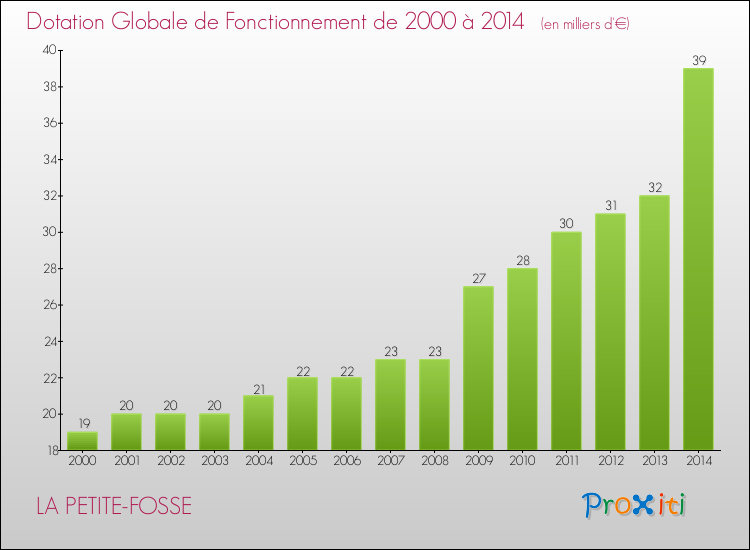 Evolution du montant de la Dotation Globale de Fonctionnement pour la commune de LA PETITE-FOSSE de 2000 à 2014 Evolution du montant de la Dotation Globale de Fonctionnement pour LA PETITE-FOSSE de 2000 à 2014