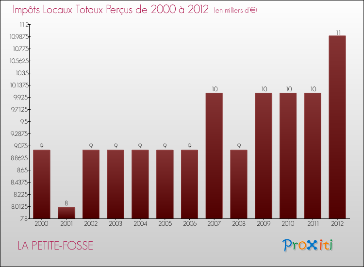 Evolution des Impôts Locaux pour la commune de LA PETITE-FOSSE de 2000 à 2012 Evolution des Impôts Locaux pour LA PETITE-FOSSE de 2000 à 2012