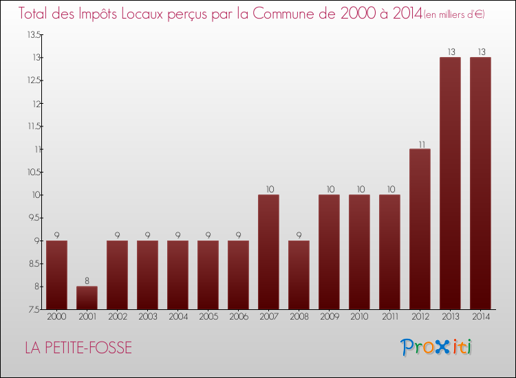 Evolution des Impôts Locaux pour la commune de LA PETITE-FOSSE de 2000 à 2014 Evolution des Impôts Locaux pour LA PETITE-FOSSE de 2000 à 2014