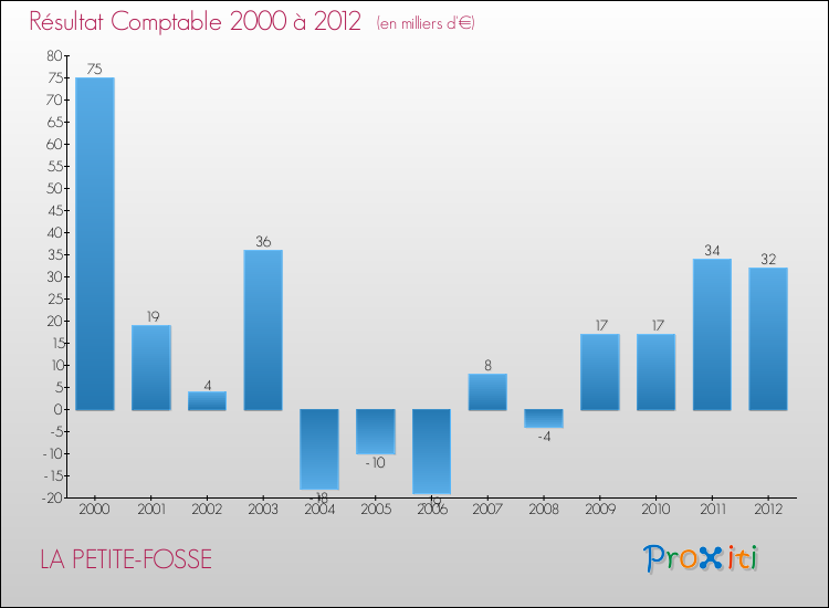 Evolution du résultat comptable pour la commune de LA PETITE-FOSSE de 2000 à 2012 Evolution du résultat comptable pour LA PETITE-FOSSE de 2000 à 2012