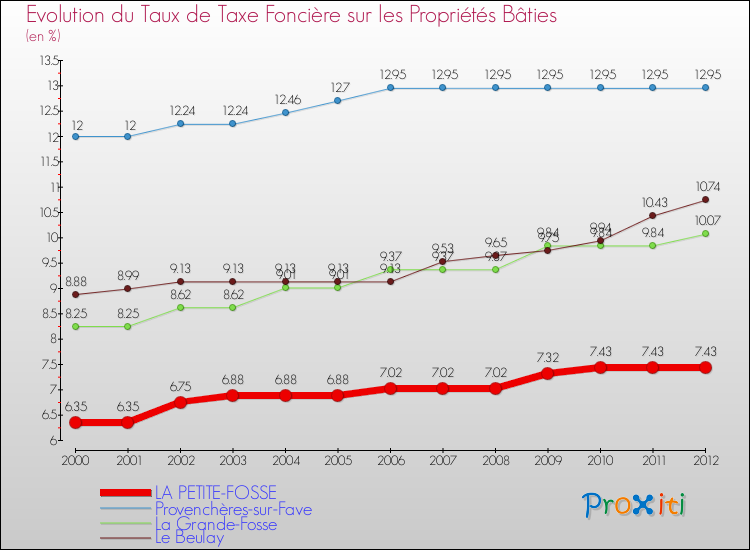 Evolution du taux de la taxe foncière sur le bati pour LA PETITE-FOSSE et les communes proches de 2000 à 2012 Comparaison des taux de taxe foncière sur le bati pour LA PETITE-FOSSE et les communes voisines de 2000 à 2012