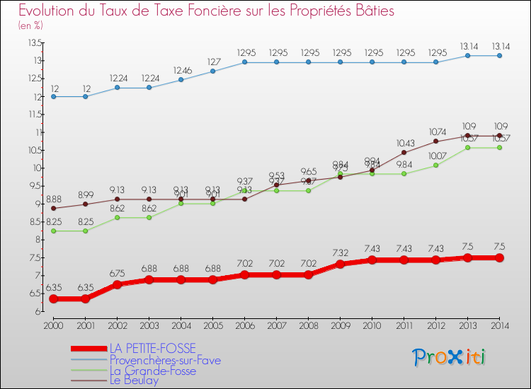 Evolution du taux de la taxe foncière sur le bati pour LA PETITE-FOSSE et les communes proches de 2000 à 2014 Comparaison des taux de taxe foncière sur le bati pour LA PETITE-FOSSE et les communes voisines de 2000 à 2014
