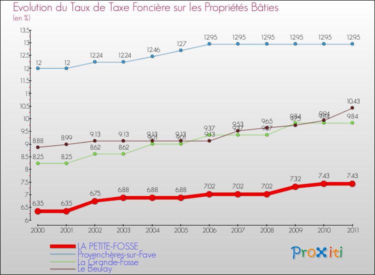 Evolution du taux de la taxe foncière sur le bati pour LA PETITE-FOSSE et les communes proches Comparaison des taux de taxe foncière sur le bati pour LA PETITE-FOSSE et les communes voisines