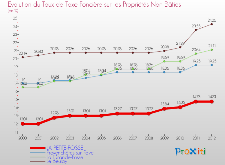 Evolution du taux de la taxe foncière sur les immeubles et terrains non batis pour LA PETITE-FOSSE et les communes proches de 2000 à 2012 Comparaison des taux de la taxe foncière sur les immeubles et terrains non batis pour LA PETITE-FOSSE et les communes voisines de 2000 à 2012