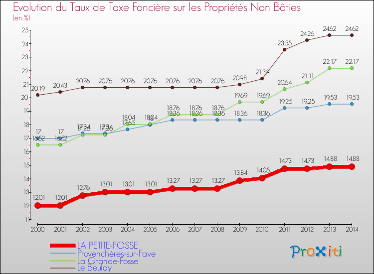 Evolution du taux de la taxe foncière sur les immeubles et terrains non batis pour LA PETITE-FOSSE et les communes proches de 2000 à 2014 Comparaison des taux de la taxe foncière sur les immeubles et terrains non batis pour LA PETITE-FOSSE et les communes voisines de 2000 à 2014