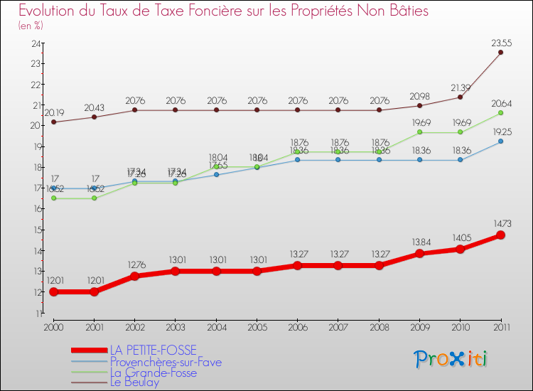 Evolution du taux de la taxe foncière sur les immeubles et terrains non batis pour LA PETITE-FOSSE et les communes proches Comparaison des taux de la taxe foncière sur les immeubles et terrains non batis pour LA PETITE-FOSSE et les communes voisines