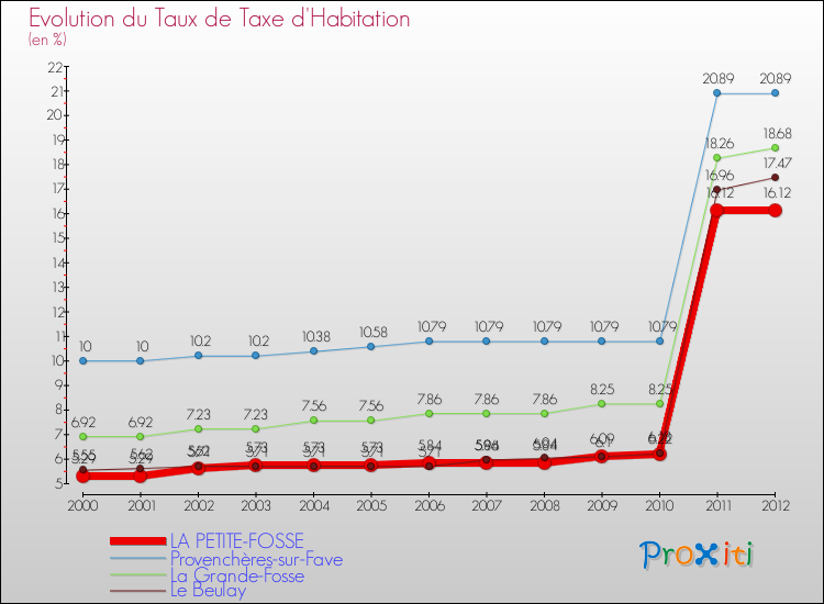 Evolution du taux de la taxe d'habitation pour LA PETITE-FOSSE et les communes proches Comparaison des taux de la taxe d'habitation pour LA PETITE-FOSSE et les communes voisines