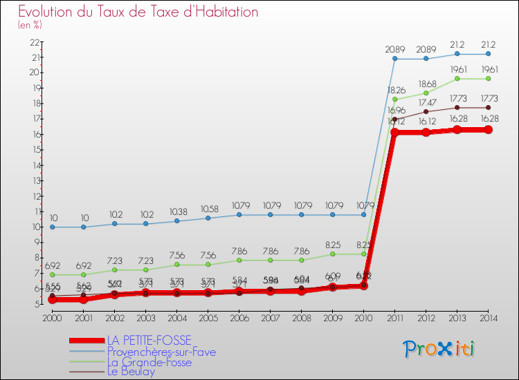 Evolution du taux de la taxe d'habitation pour LA PETITE-FOSSE et les communes proches de 2000 à 2014 Comparaison des taux de la taxe d'habitation pour LA PETITE-FOSSE et les communes voisines de 2000 à 2014