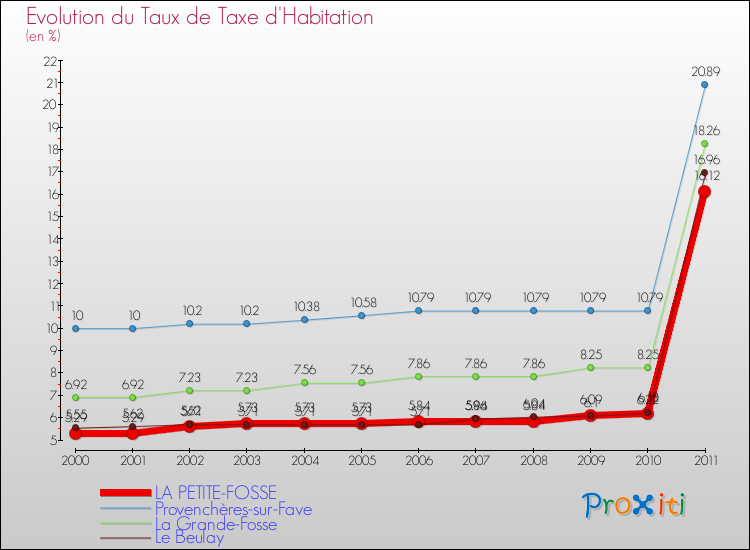Evolution du taux de la taxe d'habitation pour LA PETITE-FOSSE et les communes proches Comparaison des taux de la taxe d'habitation pour LA PETITE-FOSSE et les communes voisines