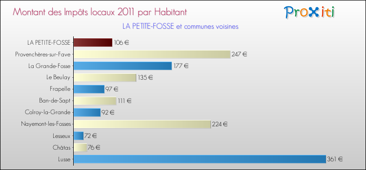 Montant des impôts locaux par Habitant pour LA PETITE-FOSSE et les communes proches Comparaison des impôts locaux par habitant pour LA PETITE-FOSSE et les communes voisines